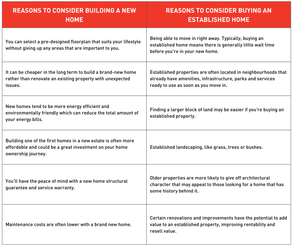 Buy vs build your first home which is the right option for you? Homebuyers Centre
